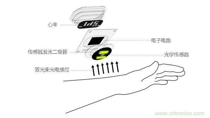 淺析穿戴設(shè)備中的光學心率傳感器