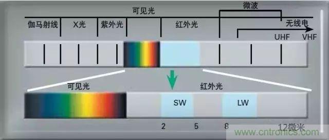 紅外傳感器工作原理、種類、特點以及應(yīng)用詳解