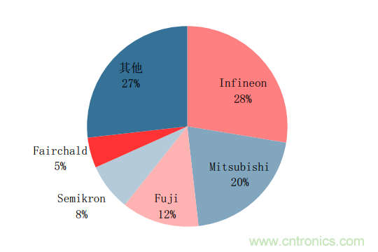 功率半導(dǎo)體，大漲價(jià)下的國產(chǎn)替代之路