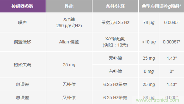 三大維度+關鍵指標，選出最適合你的MEMS加速度計