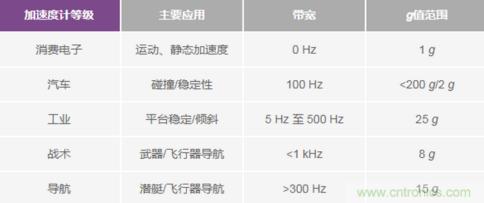 三大維度+關鍵指標，選出最適合你的MEMS加速度計