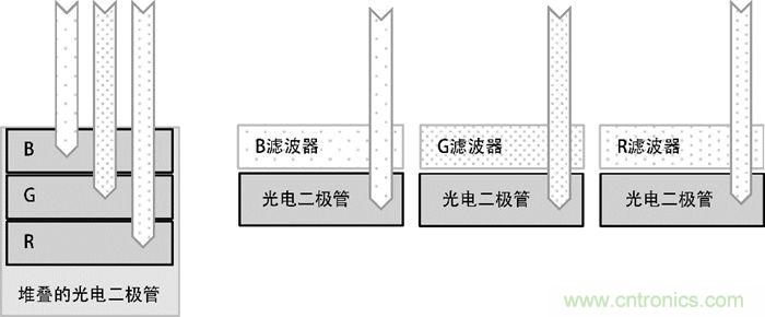 9個方面帶你認(rèn)識圖像傳感器