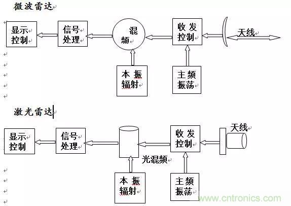 深度解讀之激光雷達技術(shù)