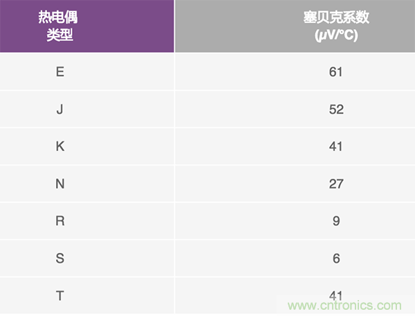 兩種簡單、精確、靈活的熱電偶溫度測量方法