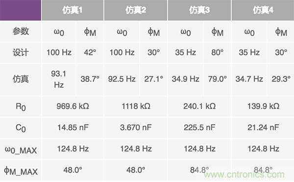 在僅有零點電阻和電容可調(diào)節(jié)的情況下設計PLL濾波器