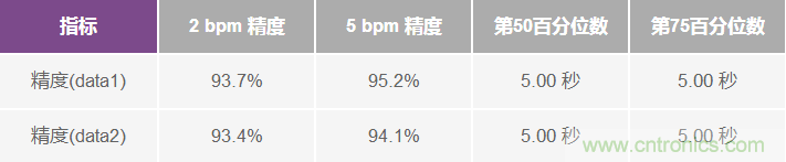 基于MUSIC的算法利用腕上PPG信號提供按需心率估算