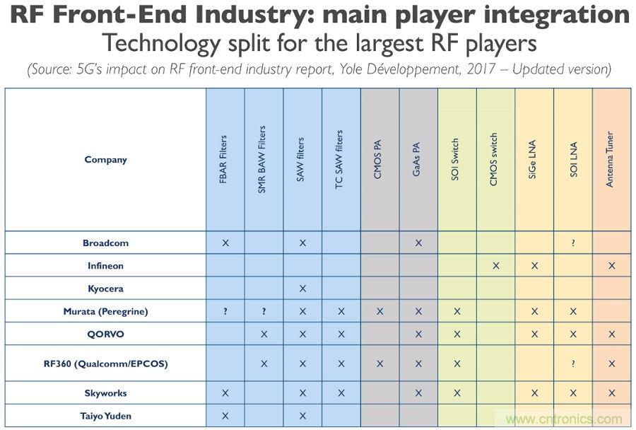 5G給RF前端產(chǎn)業(yè)生態(tài)帶來了什么改變？