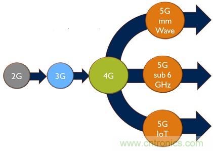 5G給RF前端產(chǎn)業(yè)生態(tài)帶來了什么改變？