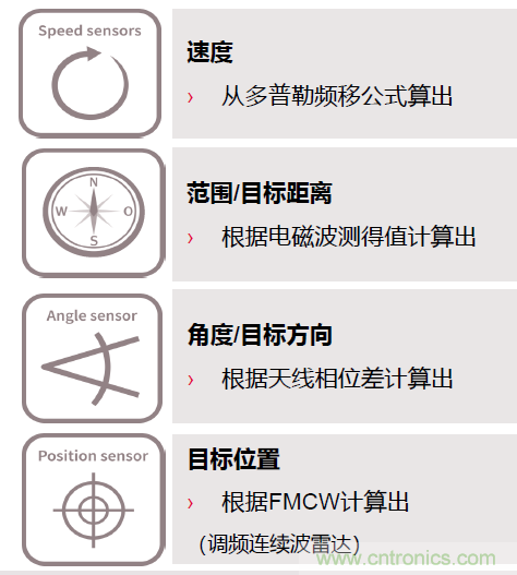 除了汽車，這么多應(yīng)用都盯上了毫米波雷達(dá)！