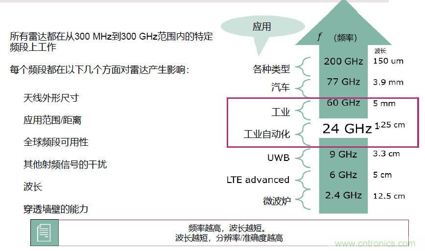 除了汽車，這么多應(yīng)用都盯上了毫米波雷達(dá)！