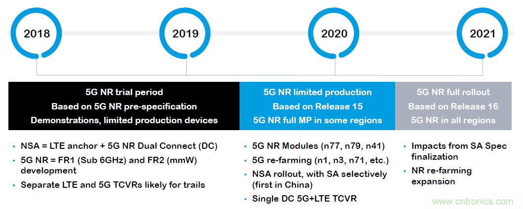 三年內(nèi)會商用的5G射頻與測試的八個關(guān)注點