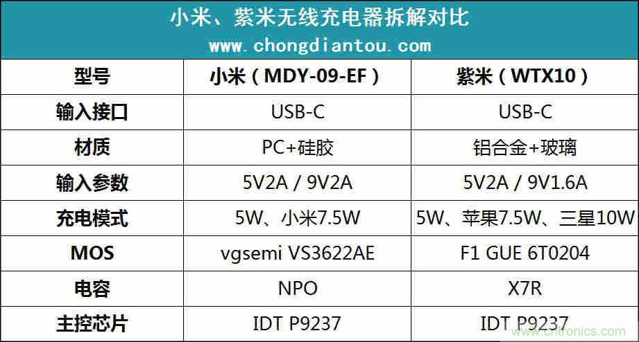 拆解對比：系出同門，小米、紫米無線充電器的差別有多大？