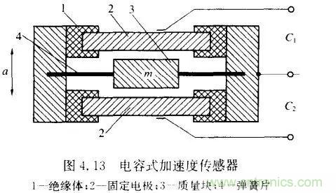 淺述MEMS加速度傳感器的原理與構(gòu)造