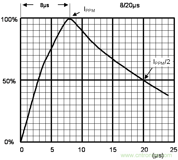 如何提升CAN總線浪涌防護(hù)？