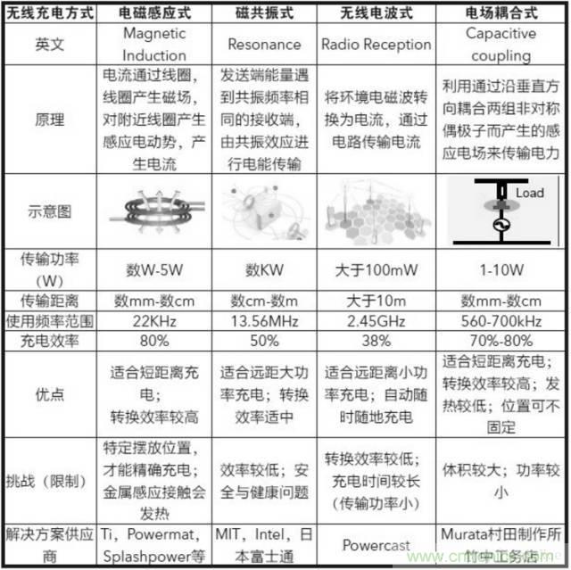 一篇讀懂無線充電技術(shù)（附方案選型分析）