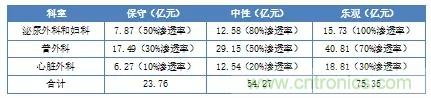 深度報(bào)告|手術(shù)機(jī)器人的臨床、市場(chǎng)及技術(shù)發(fā)展調(diào)研