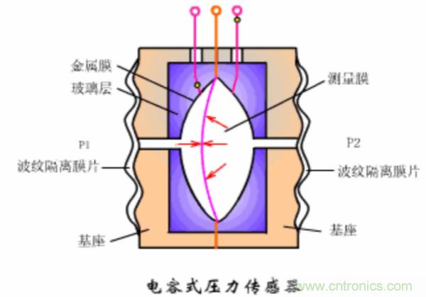 漲知識，電容也可以制造這么多傳感器！