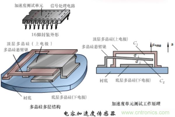 漲知識，電容也可以制造這么多傳感器！