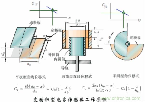 漲知識，電容也可以制造這么多傳感器！