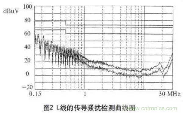 高頻開(kāi)關(guān)電源的電磁兼容問(wèn)題如何解決？