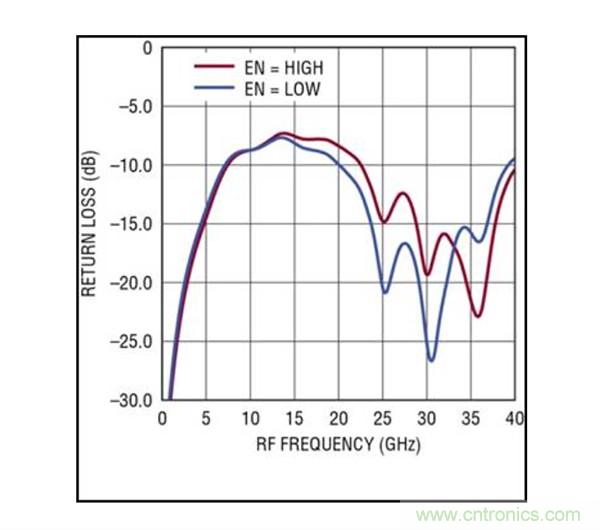 40GHz RMS 檢波器簡(jiǎn)化了準(zhǔn)確的高頻功率測(cè)量