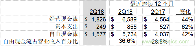 德州儀器公司發(fā)布2018年第二季度財務(wù)業(yè)績與股東回報