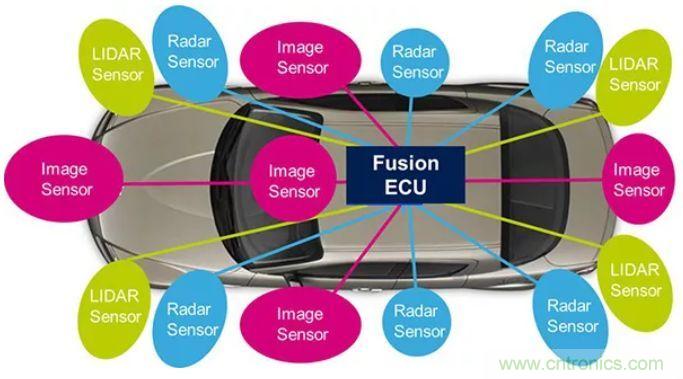 攝像頭、雷達、激光雷達——自動駕駛幾大傳感器系統(tǒng)大揭秘