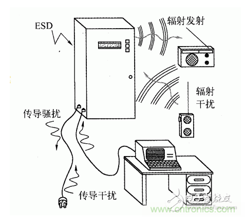 簡析電磁兼容EMC