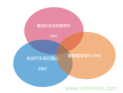 智能駕駛必須跨越的“坎“，EMC指標(biāo)設(shè)計(jì)任重道遠(yuǎn)