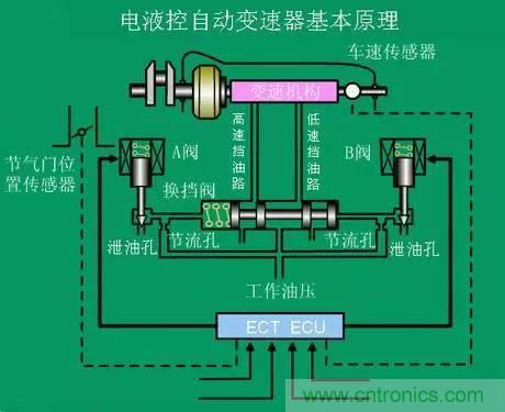 汽車上這些傳感器，你真的了解嗎？