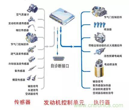 汽車(chē)上這些傳感器，你真的了解嗎？