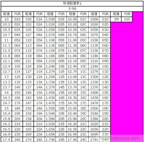 一文看懂精密電阻選購(gòu)及換算方法