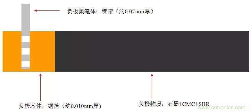 近距離了解鋰電池！