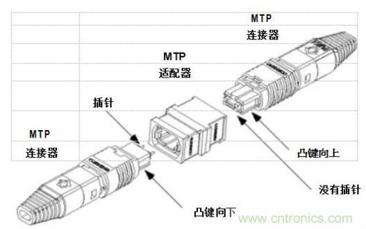 MPO連接器的優(yōu)點有哪些？