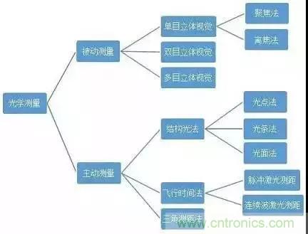 Face ID 與3D傳感技術(shù)