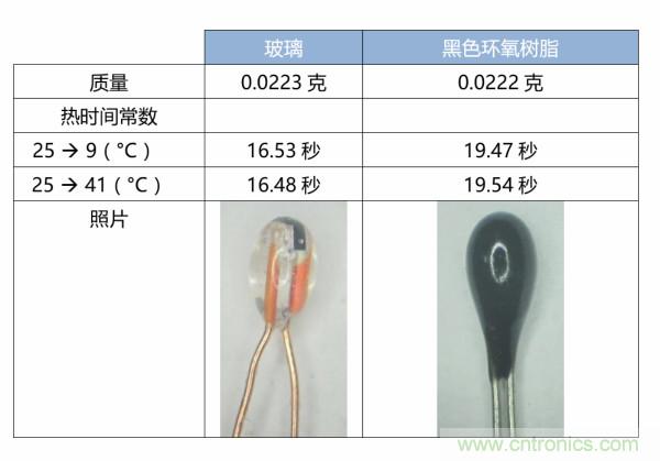 了解、測(cè)量和使用熱敏電阻的熱時(shí)間常數(shù)