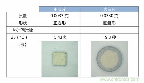 了解、測(cè)量和使用熱敏電阻的熱時(shí)間常數(shù)