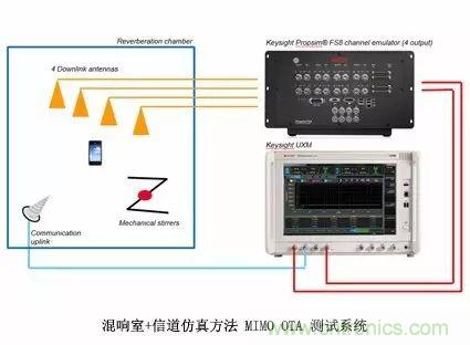 輻射兩步法 MIMO OTA 測試方法發(fā)明人給大家開小灶、劃重點