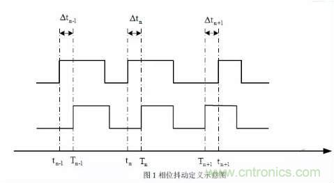 信號(hào)抖動(dòng)的定義、分類(lèi)及測(cè)量注意事項(xiàng)