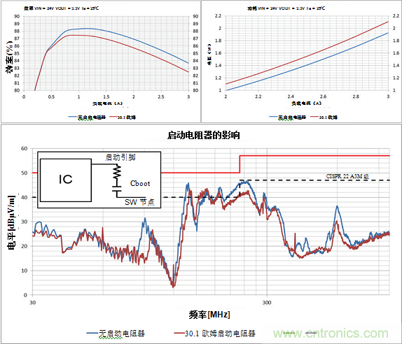 使用電源模塊簡化低EMI設計