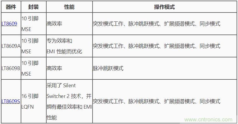 具 2.5 μA 靜態(tài)電流和超低 EMI 輻射的 42 V、2 A/3 A 峰值同步降壓型穩(wěn)壓器