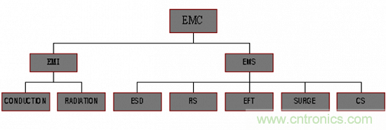 開關(guān)電源EMC知識經(jīng)驗最全匯總