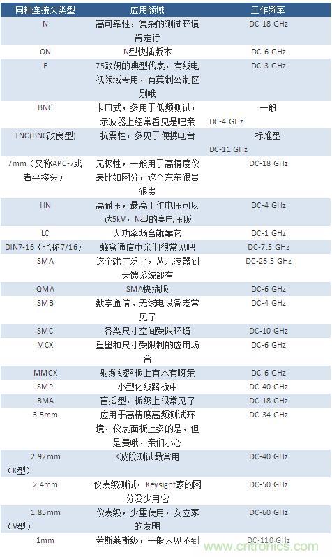 射頻連接器分類、規(guī)格尺寸、型號(hào)、發(fā)展方向