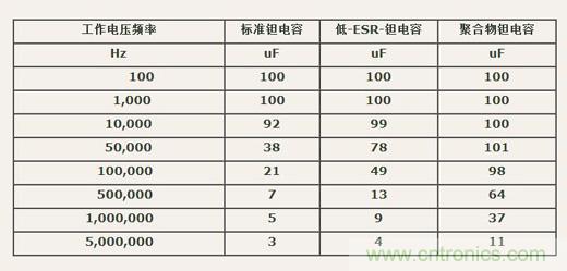 如何區(qū)分聚合物鉭電容和普通鉭電容？