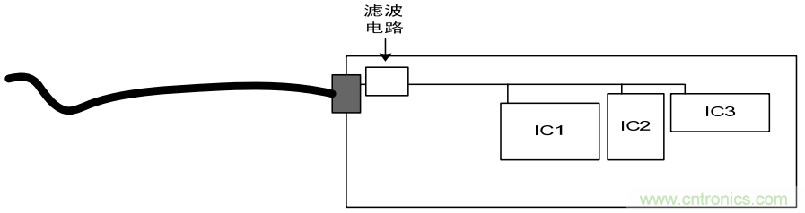 如何從PCB布局開始控制產(chǎn)品EMC問題