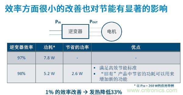 無刷電機IPM模塊存在哪些問題？高效逆變器驅(qū)動IC將取而代之？