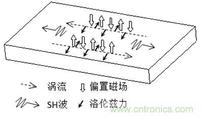 電磁超聲傳感器的三大典型結(jié)構(gòu)