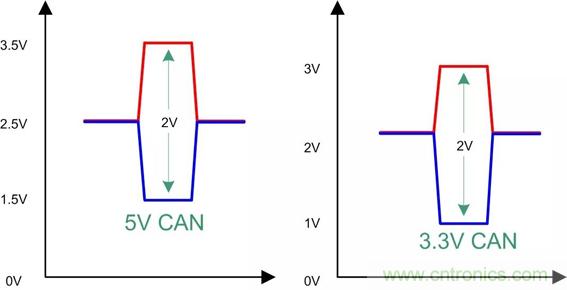 探析CAN收發(fā)器各項參數