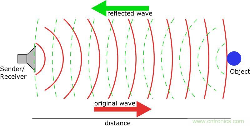 自動駕駛汽車的關(guān)鍵傳感器LIDAR