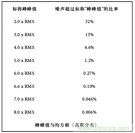 運(yùn)算放大電路，該如何表征噪聲？